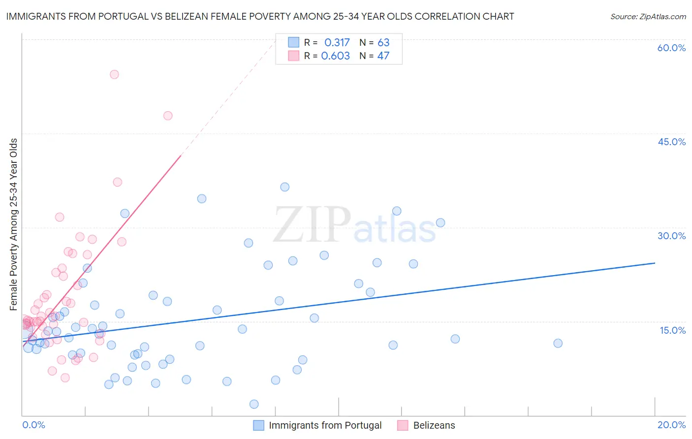 Immigrants from Portugal vs Belizean Female Poverty Among 25-34 Year Olds