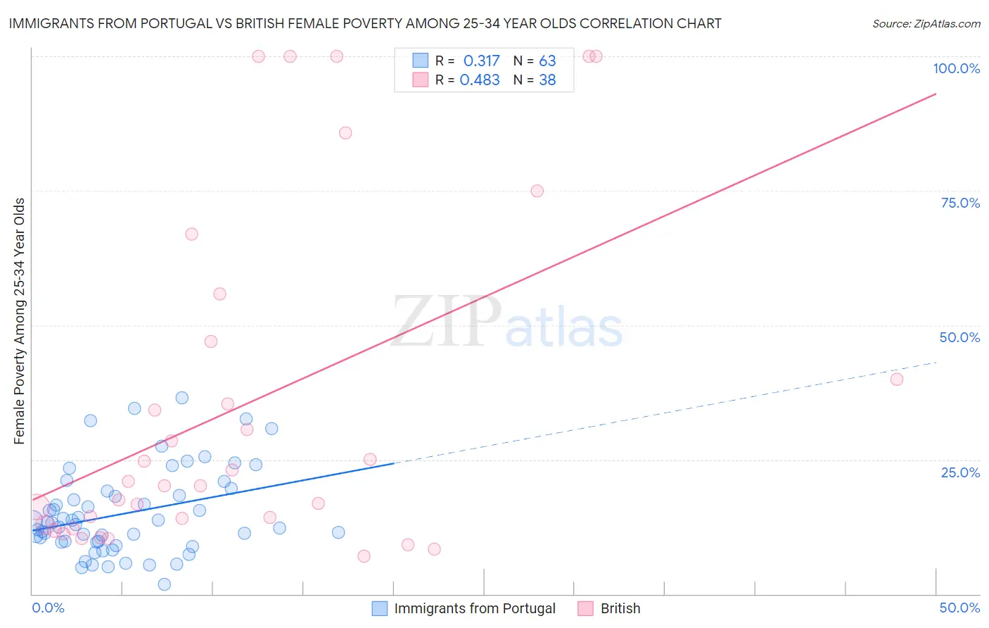 Immigrants from Portugal vs British Female Poverty Among 25-34 Year Olds