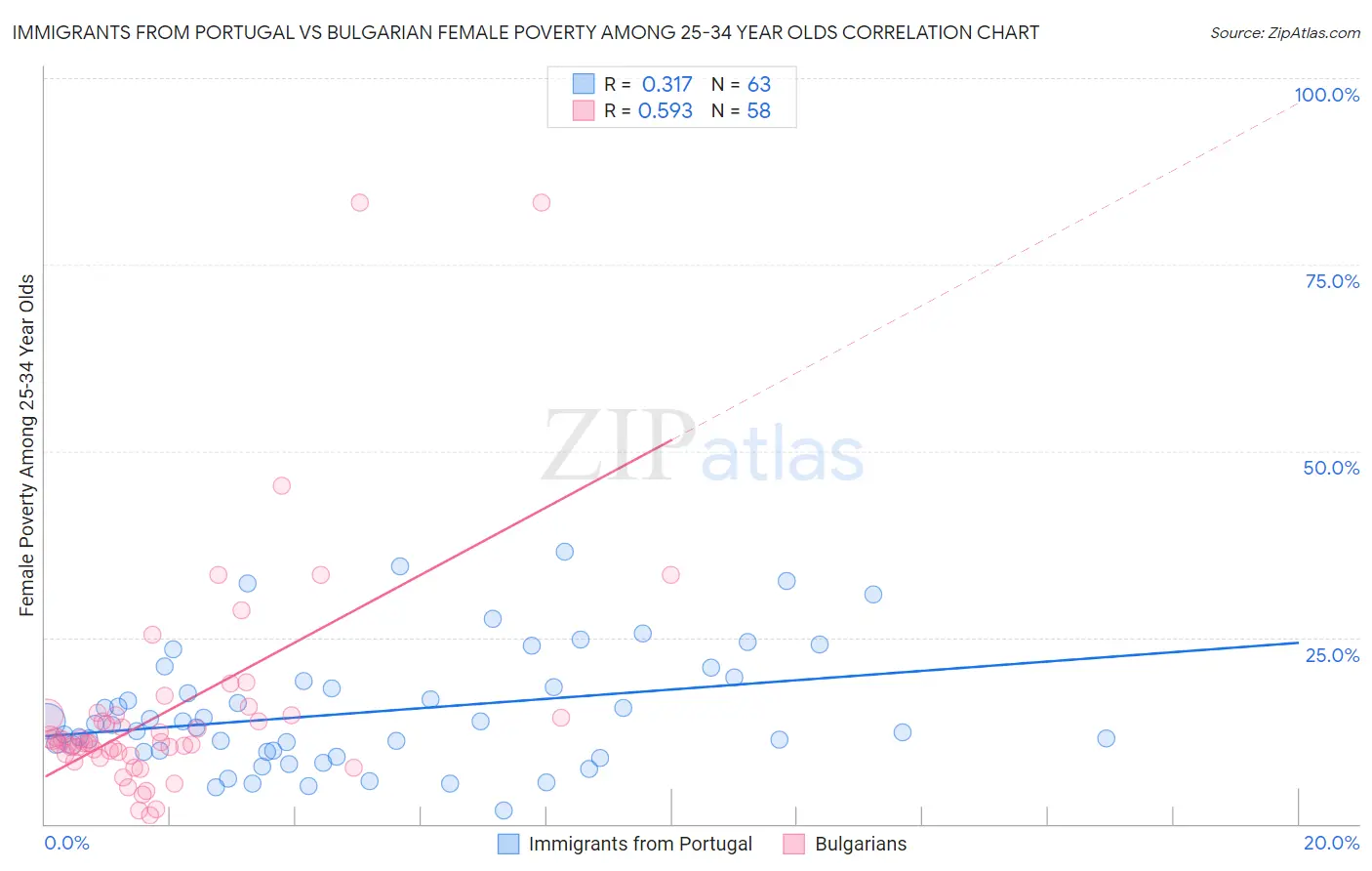 Immigrants from Portugal vs Bulgarian Female Poverty Among 25-34 Year Olds