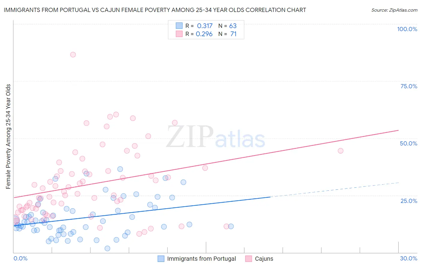 Immigrants from Portugal vs Cajun Female Poverty Among 25-34 Year Olds