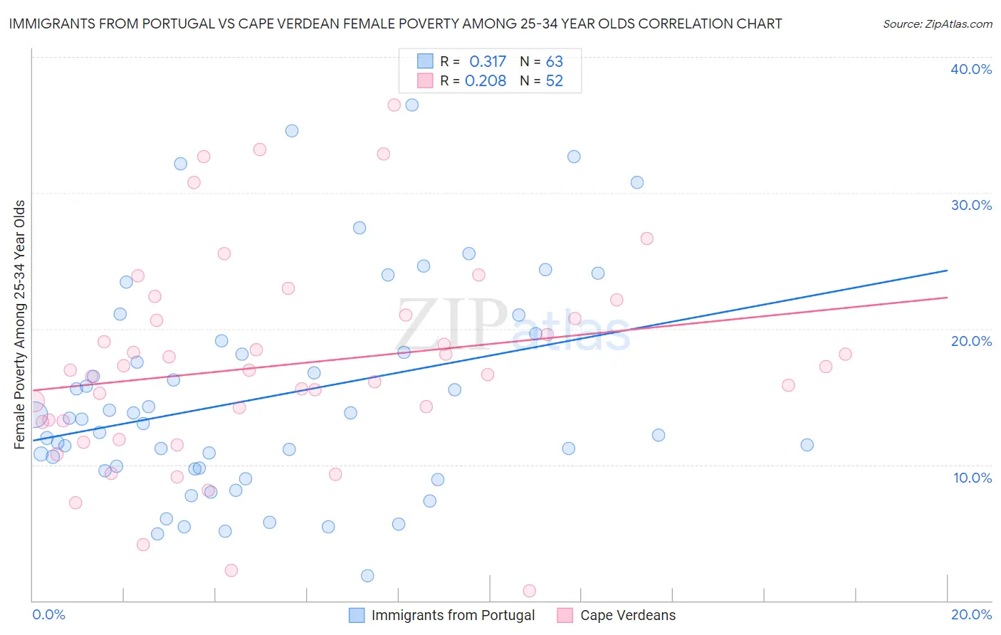 Immigrants from Portugal vs Cape Verdean Female Poverty Among 25-34 Year Olds