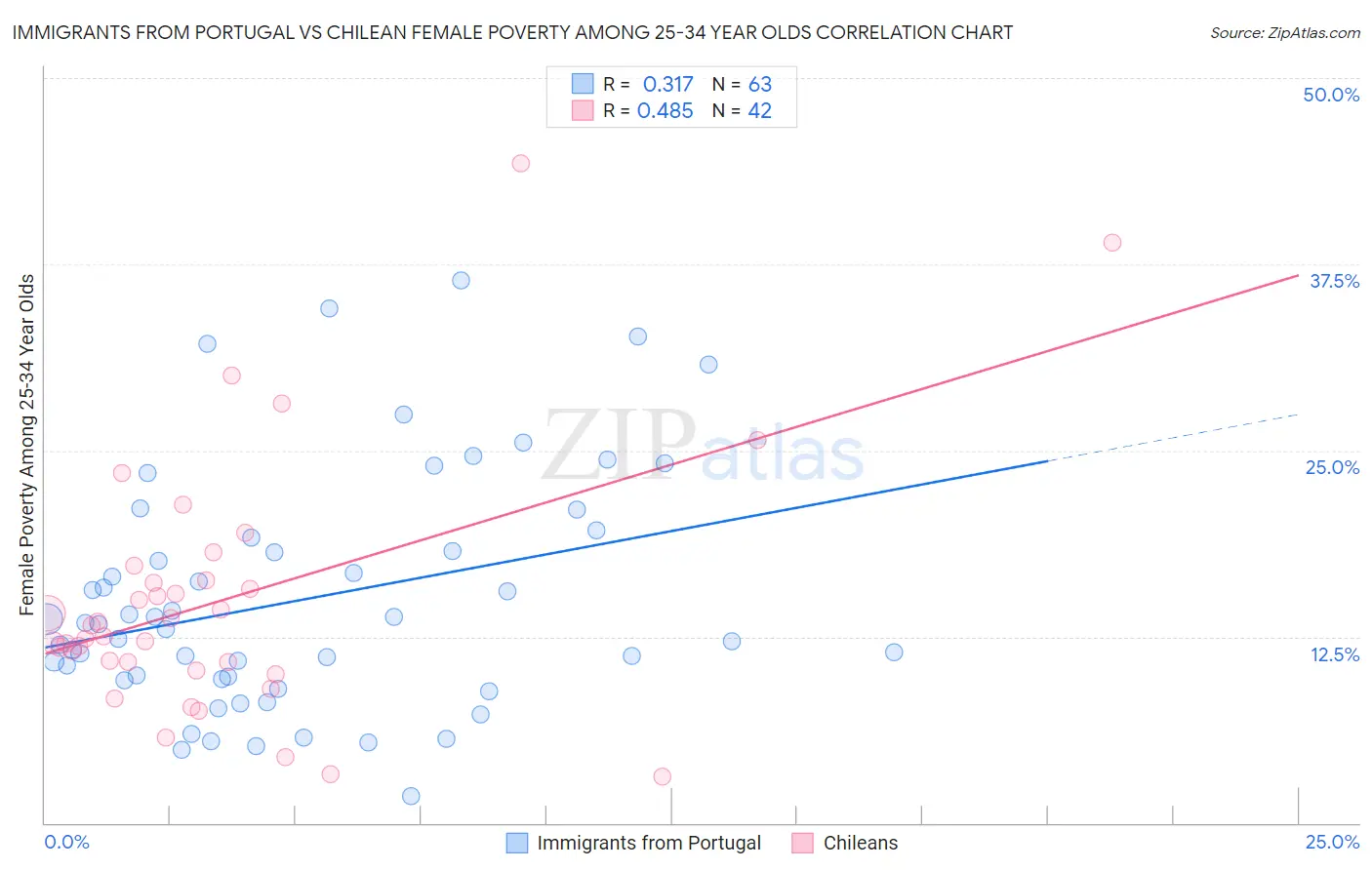 Immigrants from Portugal vs Chilean Female Poverty Among 25-34 Year Olds