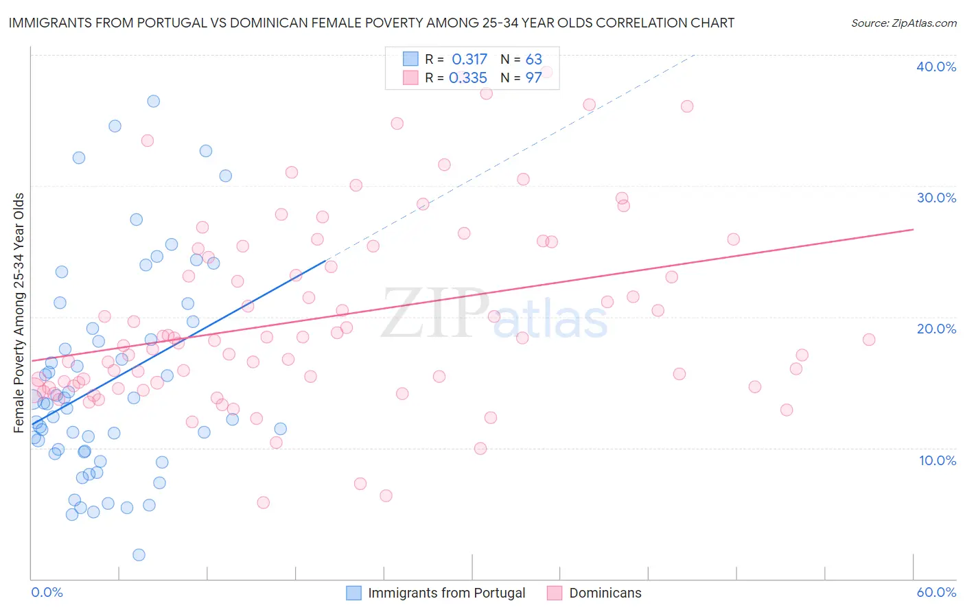 Immigrants from Portugal vs Dominican Female Poverty Among 25-34 Year Olds