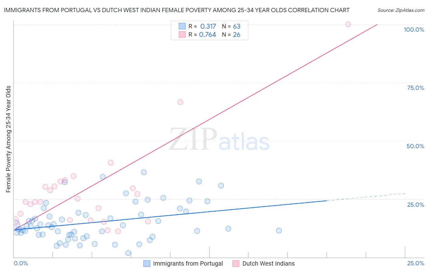 Immigrants from Portugal vs Dutch West Indian Female Poverty Among 25-34 Year Olds