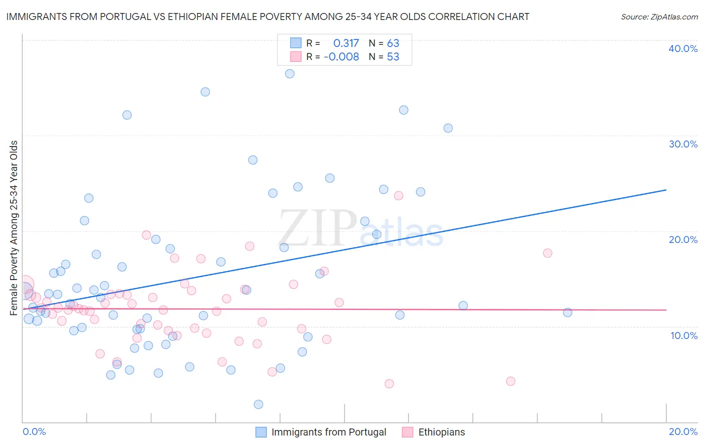 Immigrants from Portugal vs Ethiopian Female Poverty Among 25-34 Year Olds