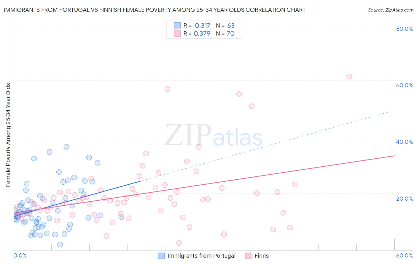 Immigrants from Portugal vs Finnish Female Poverty Among 25-34 Year Olds
