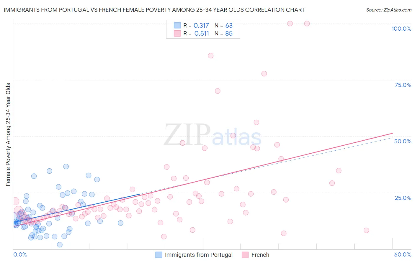 Immigrants from Portugal vs French Female Poverty Among 25-34 Year Olds