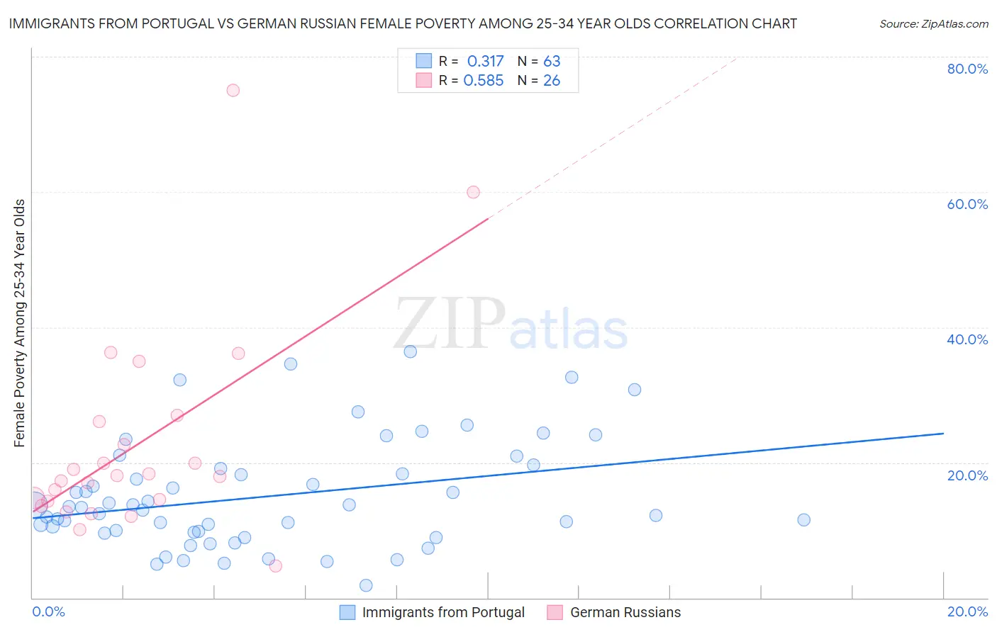 Immigrants from Portugal vs German Russian Female Poverty Among 25-34 Year Olds