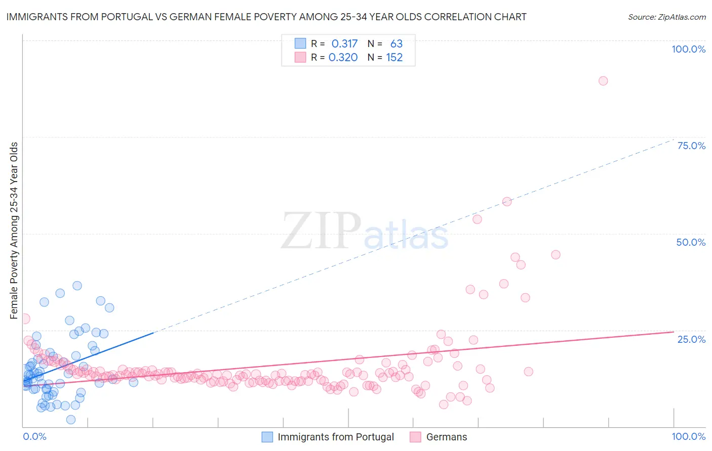 Immigrants from Portugal vs German Female Poverty Among 25-34 Year Olds