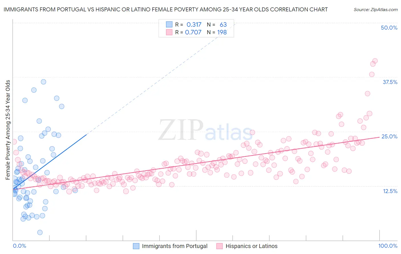 Immigrants from Portugal vs Hispanic or Latino Female Poverty Among 25-34 Year Olds