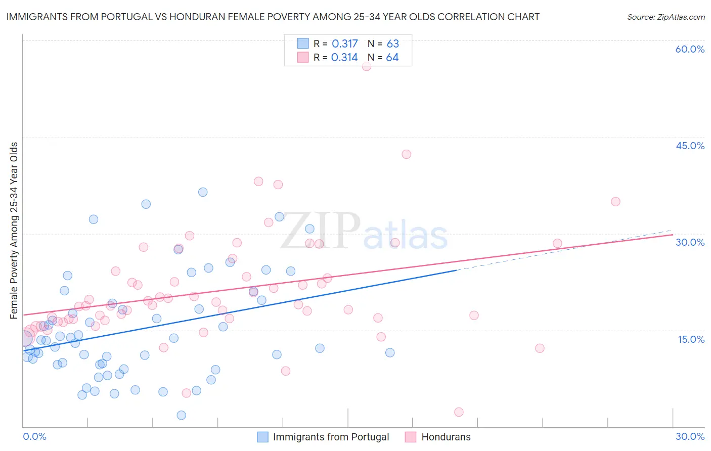 Immigrants from Portugal vs Honduran Female Poverty Among 25-34 Year Olds
