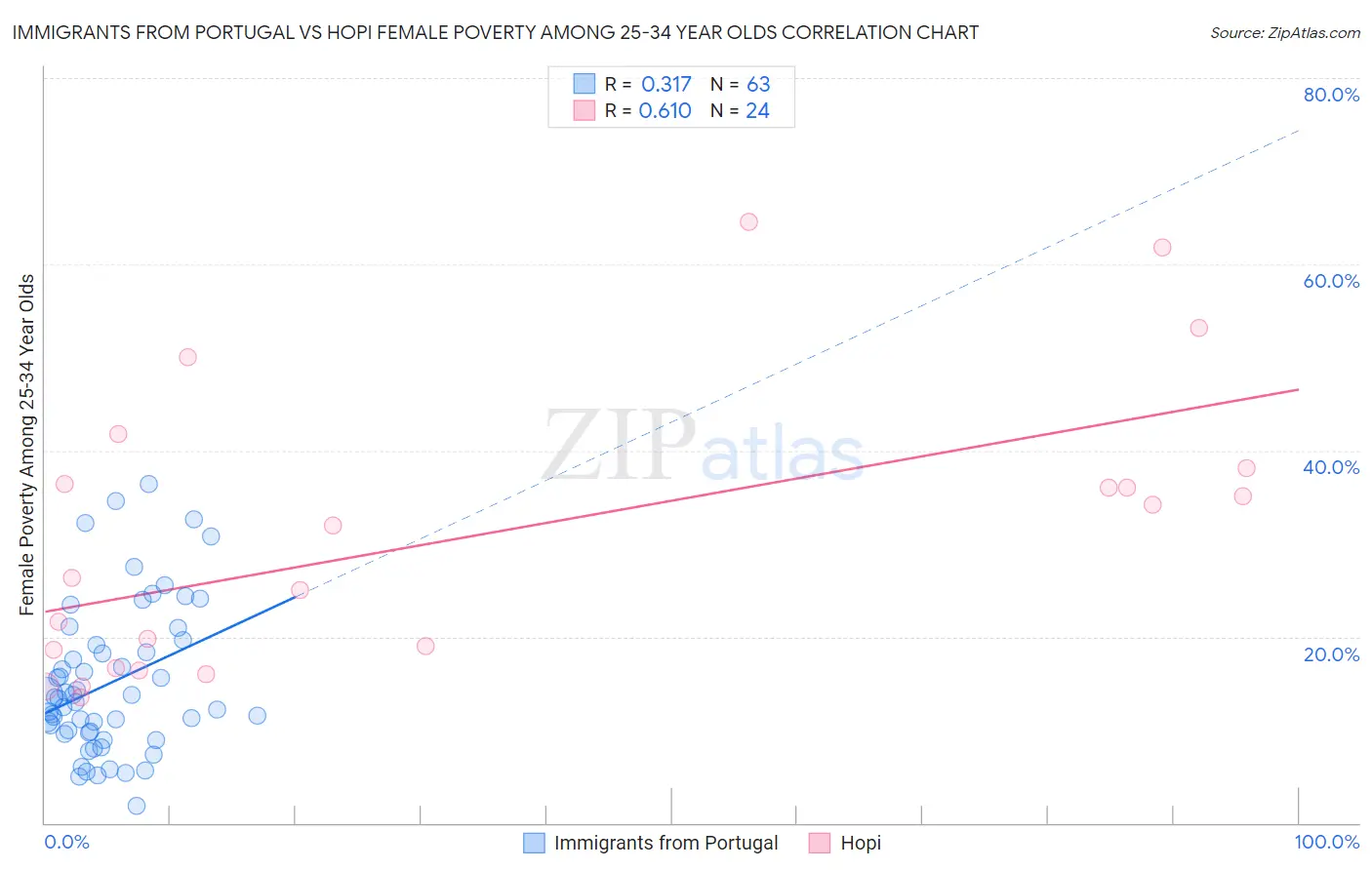 Immigrants from Portugal vs Hopi Female Poverty Among 25-34 Year Olds