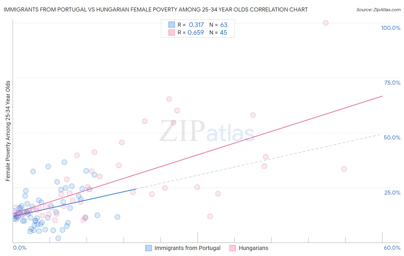 Immigrants from Portugal vs Hungarian Female Poverty Among 25-34 Year Olds