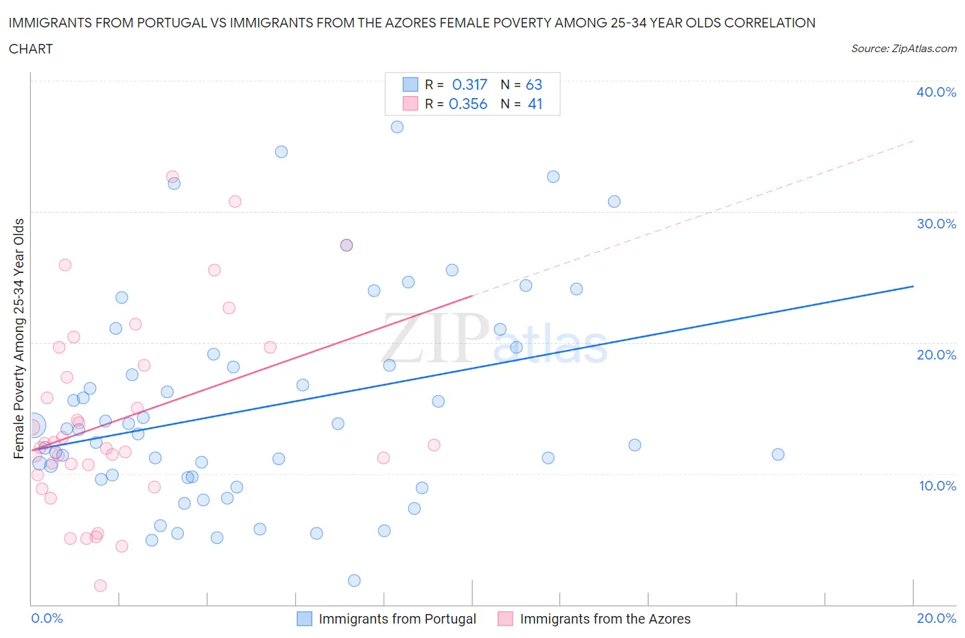 Immigrants from Portugal vs Immigrants from the Azores Female Poverty Among 25-34 Year Olds