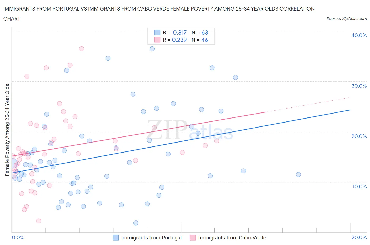 Immigrants from Portugal vs Immigrants from Cabo Verde Female Poverty Among 25-34 Year Olds