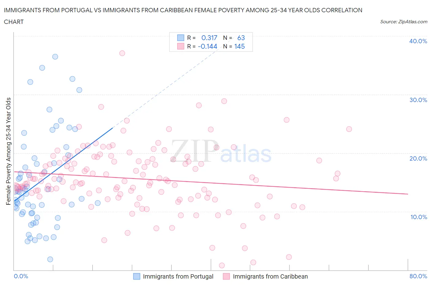 Immigrants from Portugal vs Immigrants from Caribbean Female Poverty Among 25-34 Year Olds