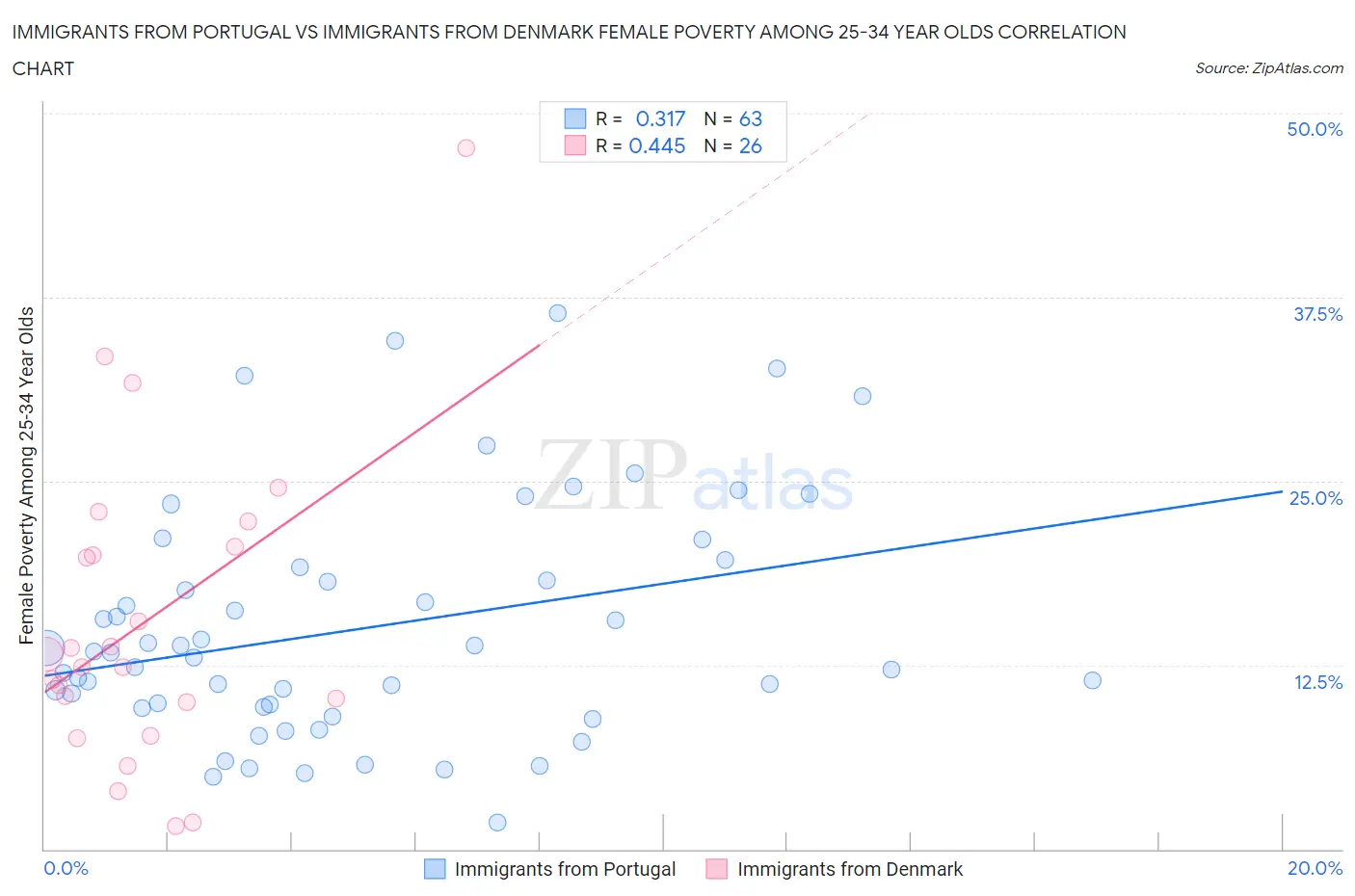 Immigrants from Portugal vs Immigrants from Denmark Female Poverty Among 25-34 Year Olds