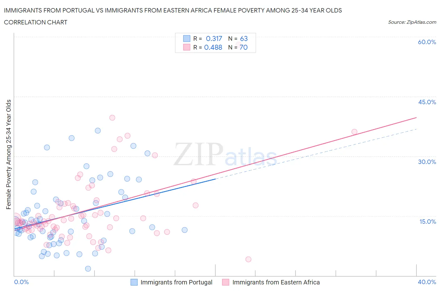 Immigrants from Portugal vs Immigrants from Eastern Africa Female Poverty Among 25-34 Year Olds