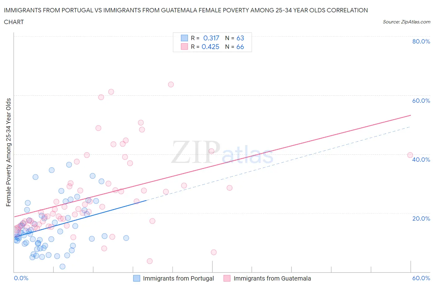 Immigrants from Portugal vs Immigrants from Guatemala Female Poverty Among 25-34 Year Olds