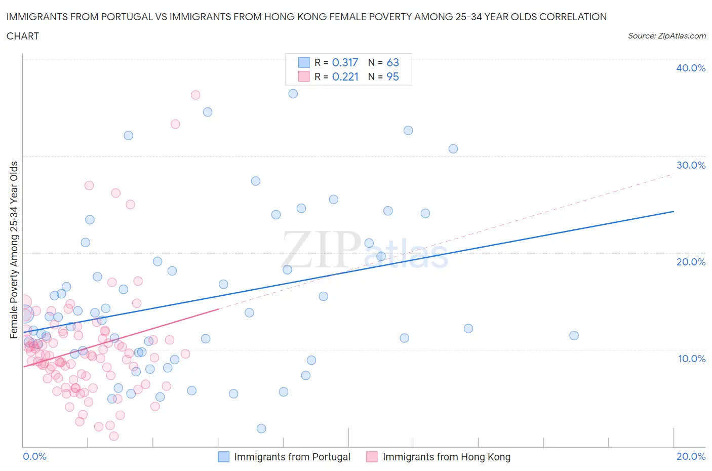 Immigrants from Portugal vs Immigrants from Hong Kong Female Poverty Among 25-34 Year Olds