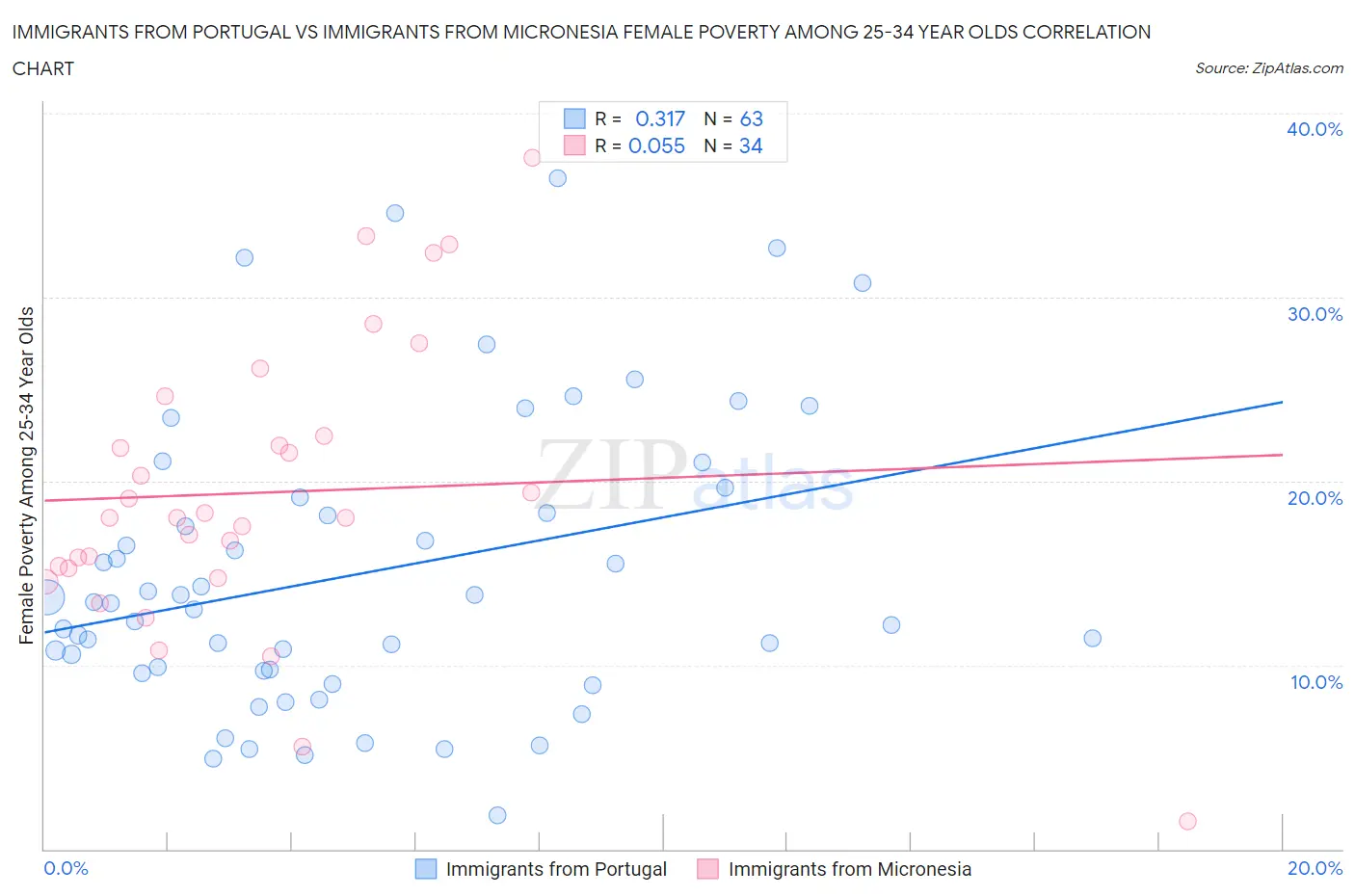 Immigrants from Portugal vs Immigrants from Micronesia Female Poverty Among 25-34 Year Olds