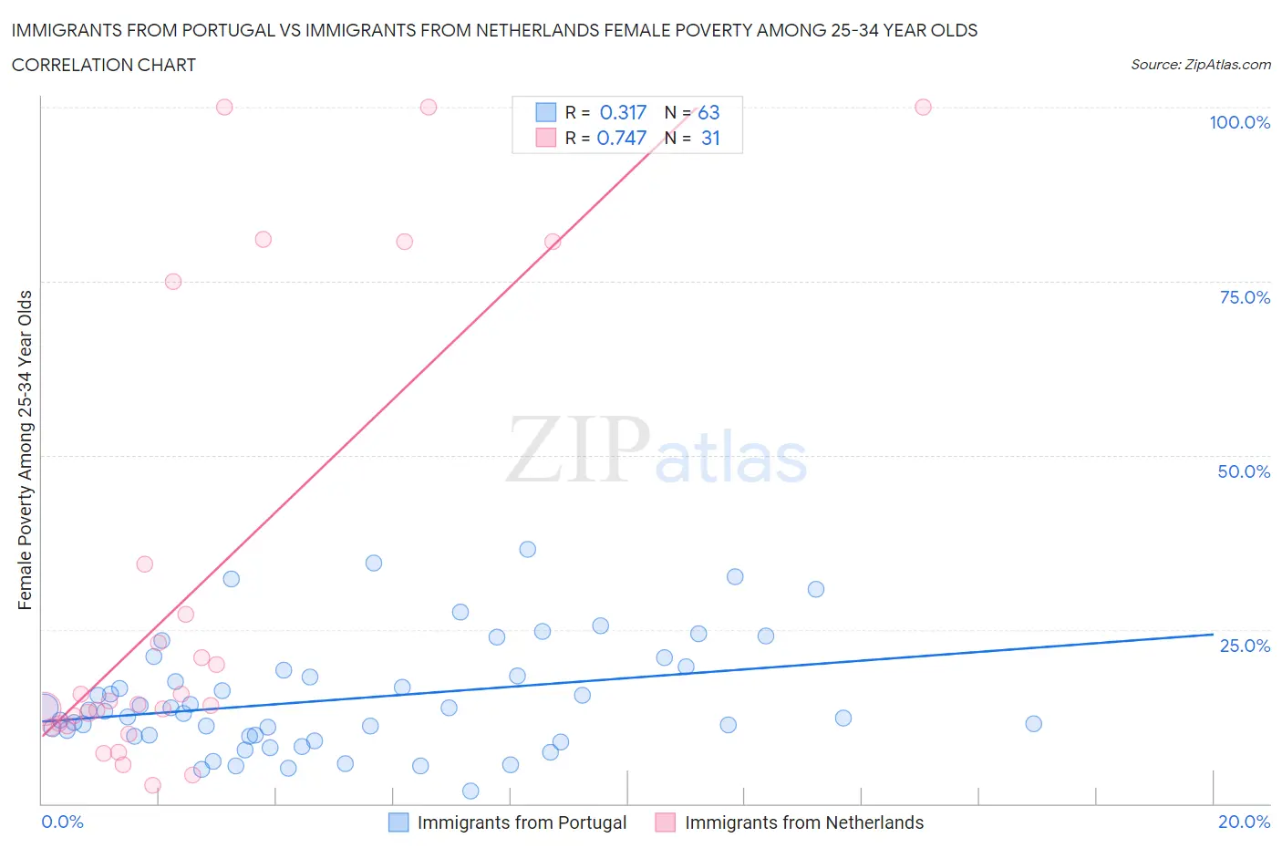 Immigrants from Portugal vs Immigrants from Netherlands Female Poverty Among 25-34 Year Olds