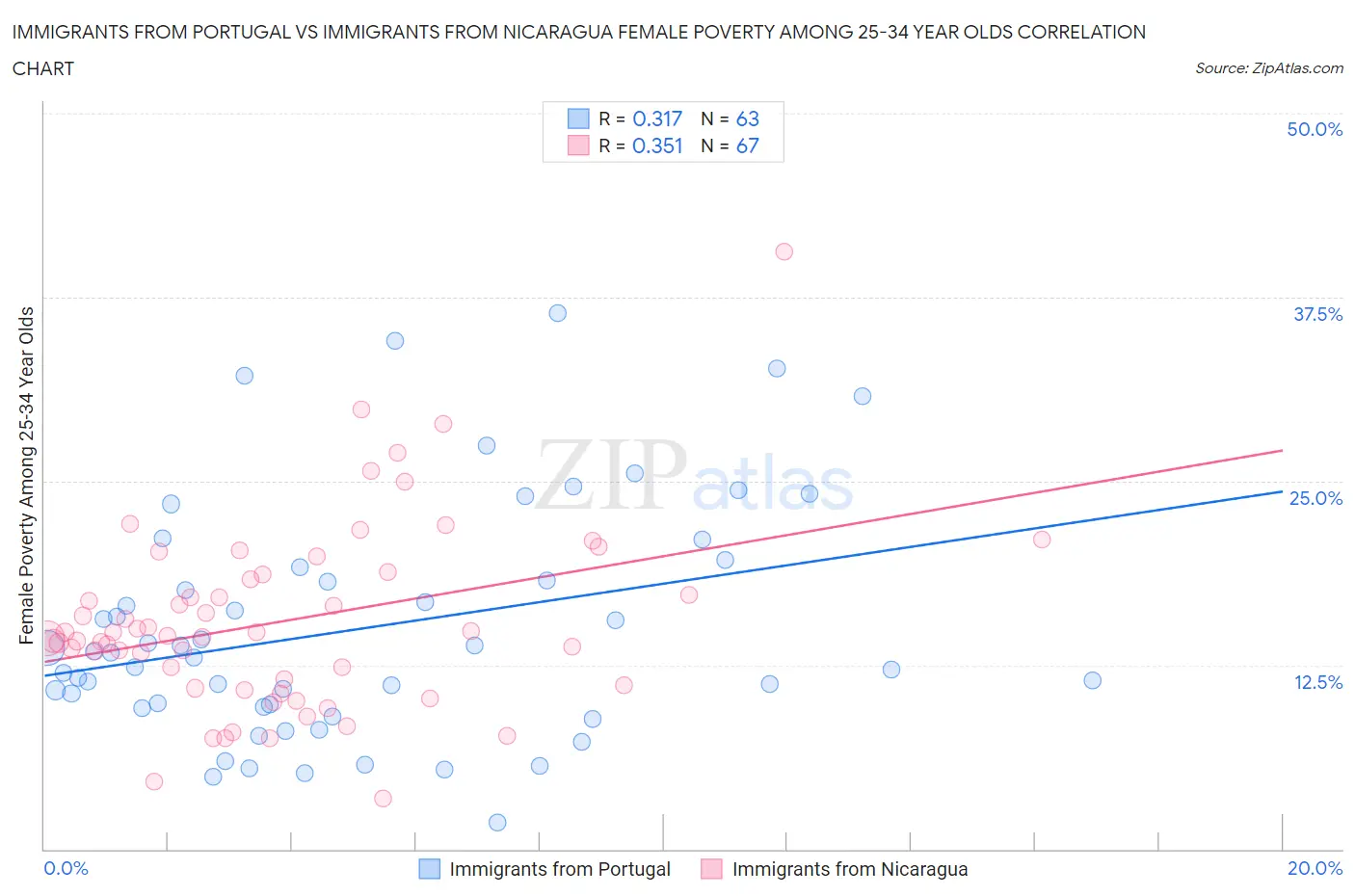 Immigrants from Portugal vs Immigrants from Nicaragua Female Poverty Among 25-34 Year Olds