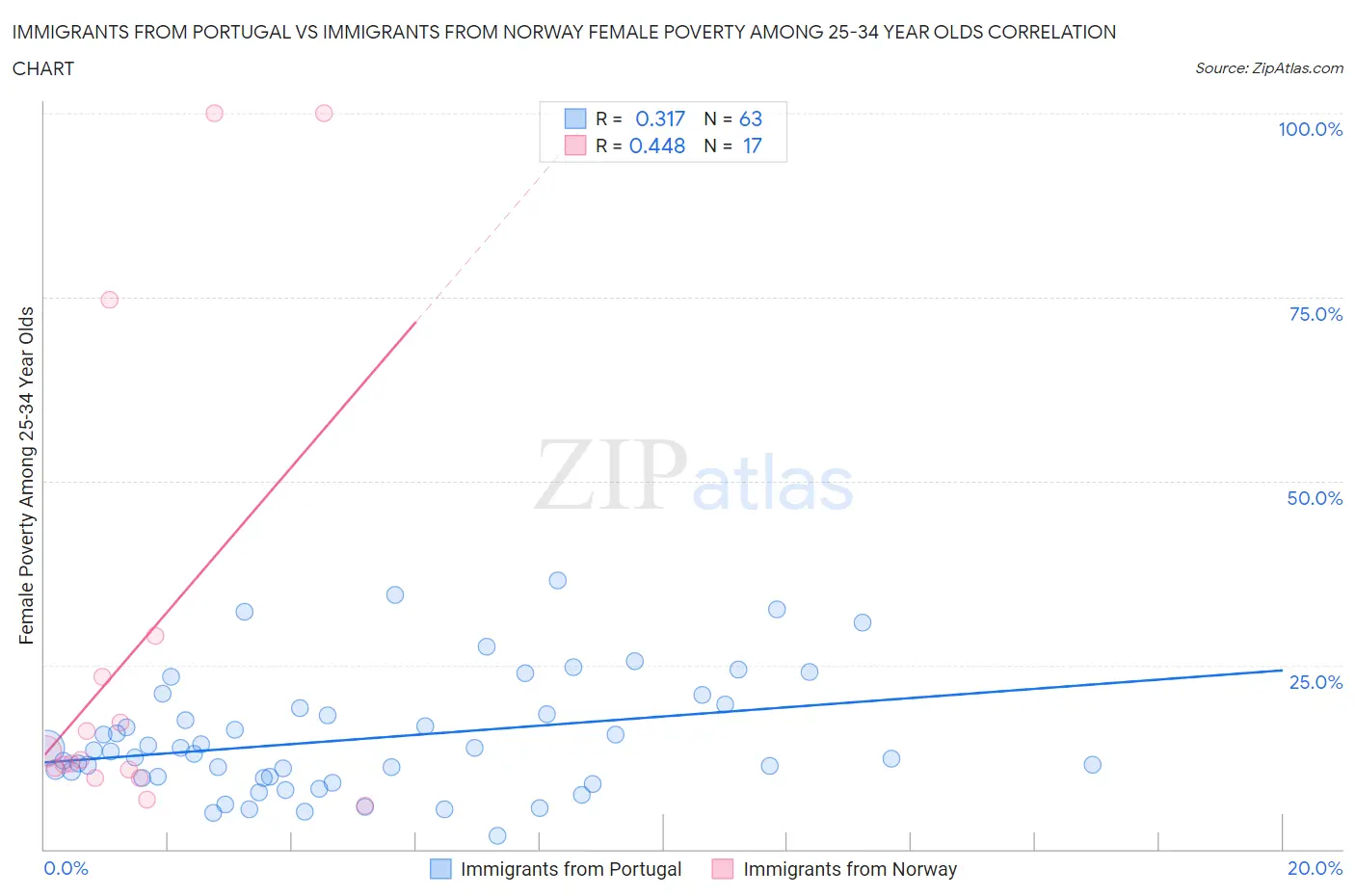 Immigrants from Portugal vs Immigrants from Norway Female Poverty Among 25-34 Year Olds