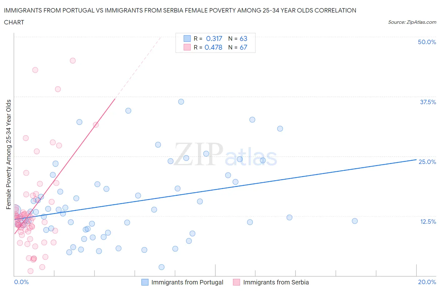 Immigrants from Portugal vs Immigrants from Serbia Female Poverty Among 25-34 Year Olds