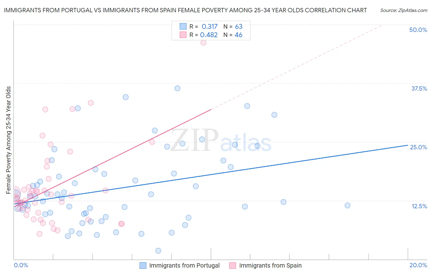 Immigrants from Portugal vs Immigrants from Spain Female Poverty Among 25-34 Year Olds