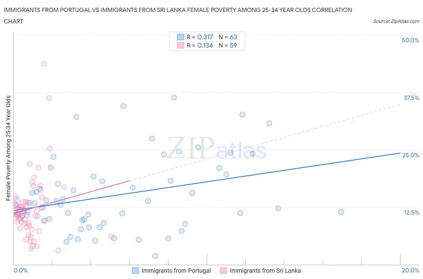 Immigrants from Portugal vs Immigrants from Sri Lanka Female Poverty Among 25-34 Year Olds
