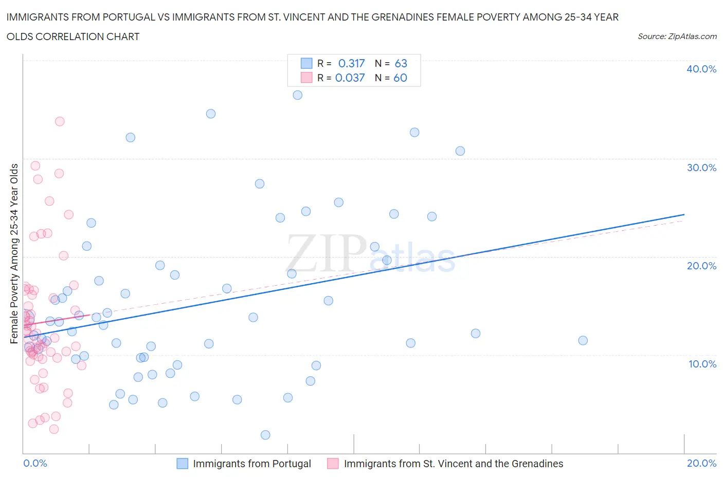 Immigrants from Portugal vs Immigrants from St. Vincent and the Grenadines Female Poverty Among 25-34 Year Olds