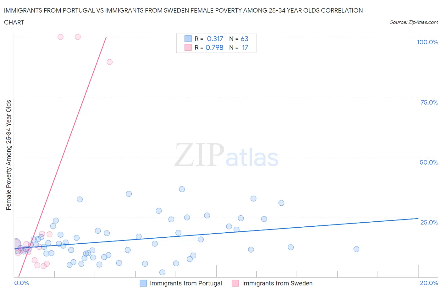 Immigrants from Portugal vs Immigrants from Sweden Female Poverty Among 25-34 Year Olds