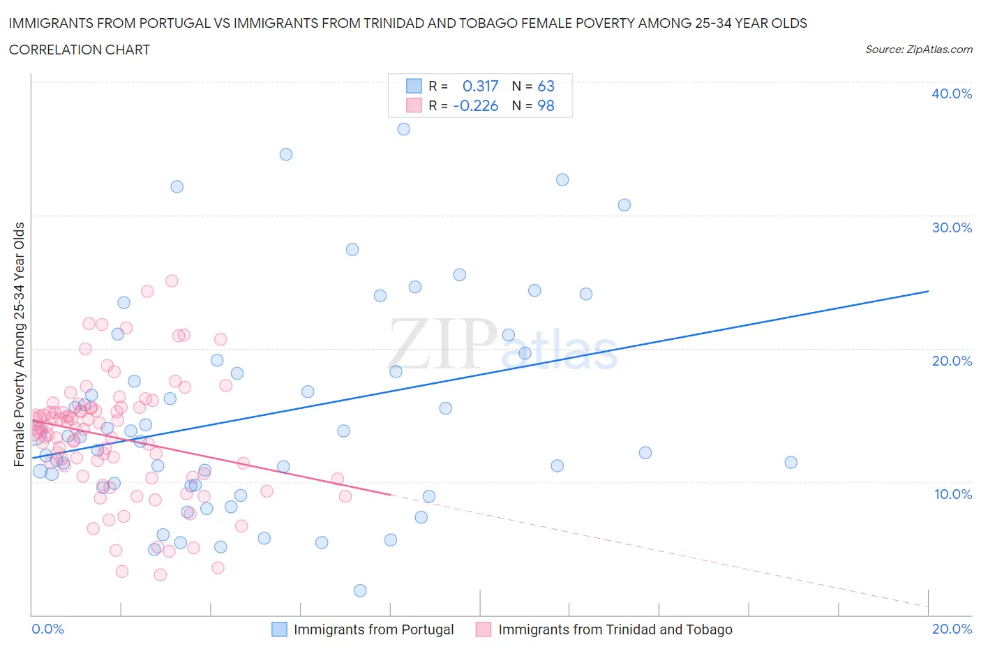 Immigrants from Portugal vs Immigrants from Trinidad and Tobago Female Poverty Among 25-34 Year Olds