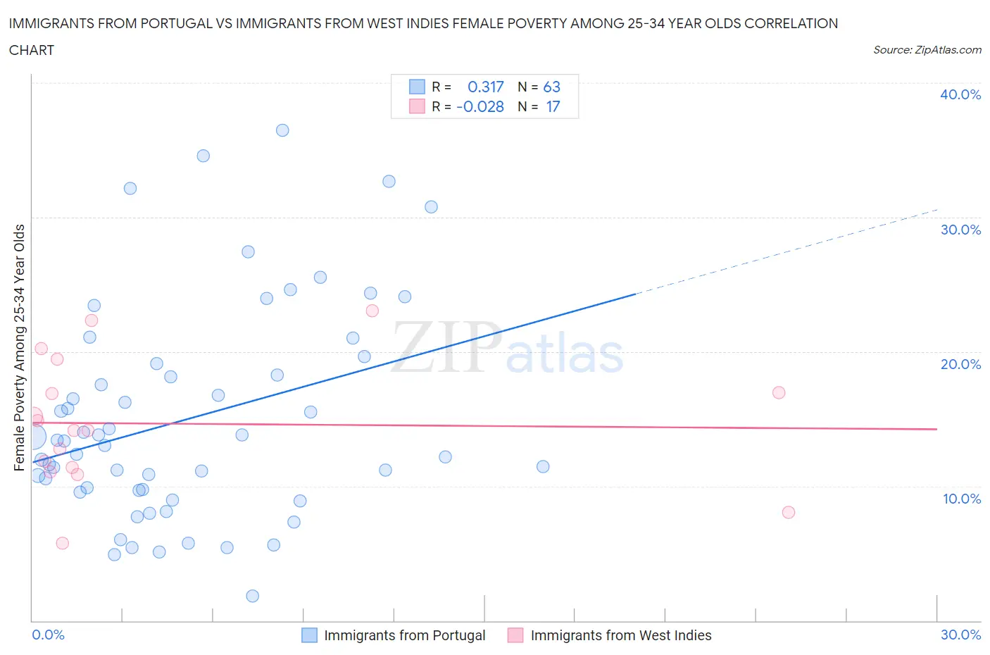 Immigrants from Portugal vs Immigrants from West Indies Female Poverty Among 25-34 Year Olds