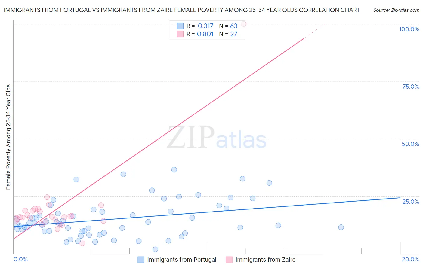Immigrants from Portugal vs Immigrants from Zaire Female Poverty Among 25-34 Year Olds