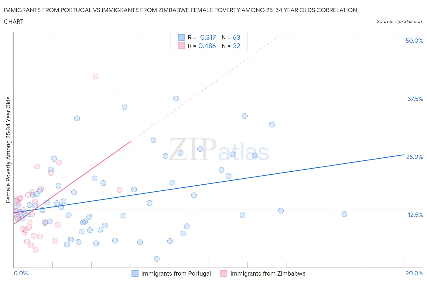 Immigrants from Portugal vs Immigrants from Zimbabwe Female Poverty Among 25-34 Year Olds