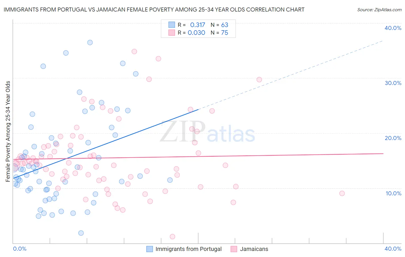 Immigrants from Portugal vs Jamaican Female Poverty Among 25-34 Year Olds