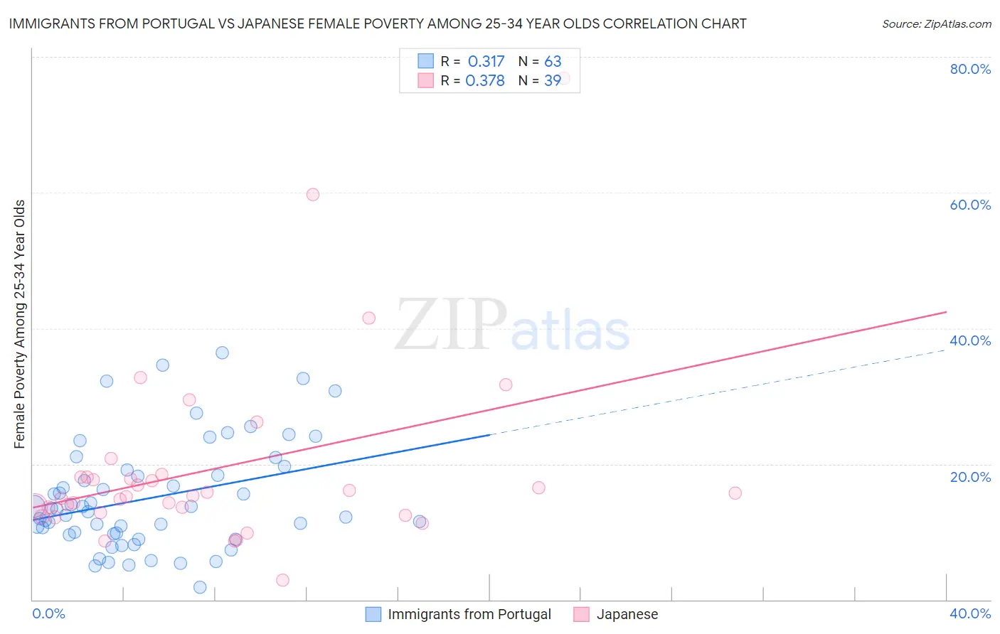 Immigrants from Portugal vs Japanese Female Poverty Among 25-34 Year Olds