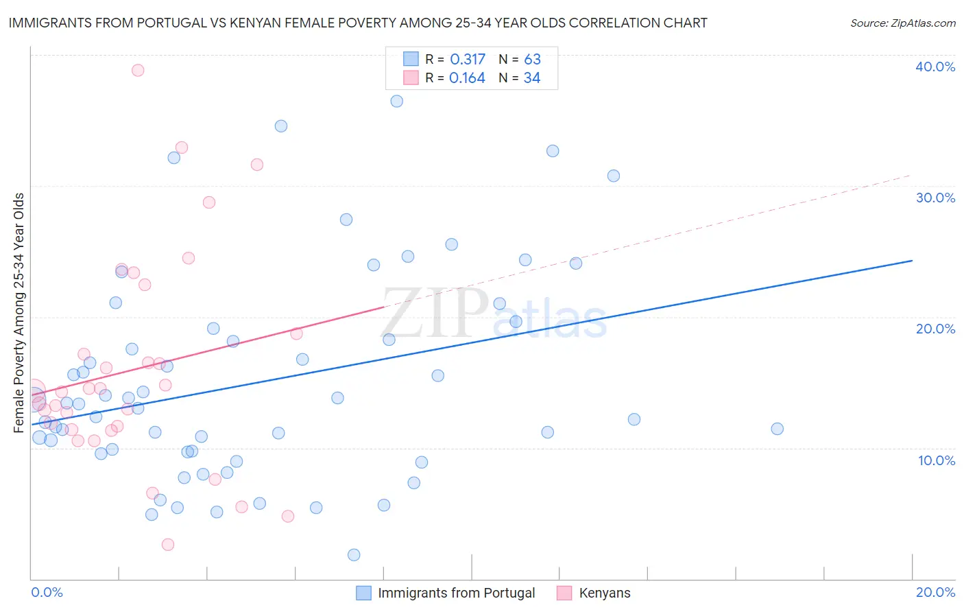 Immigrants from Portugal vs Kenyan Female Poverty Among 25-34 Year Olds