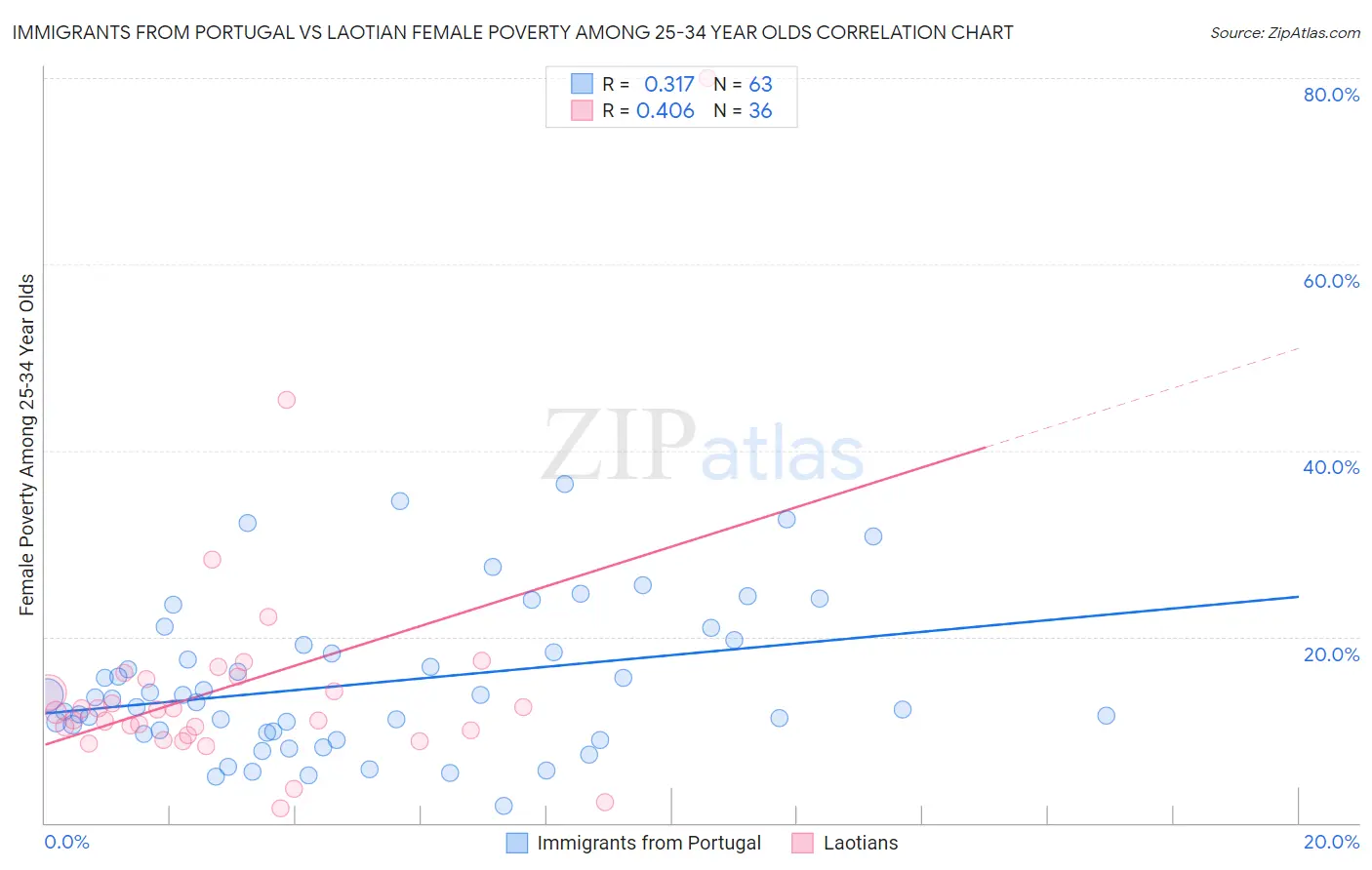 Immigrants from Portugal vs Laotian Female Poverty Among 25-34 Year Olds