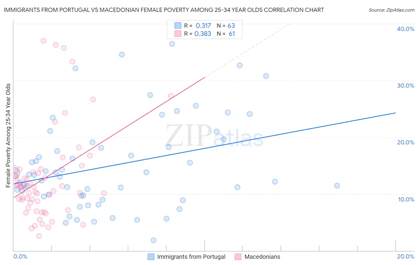 Immigrants from Portugal vs Macedonian Female Poverty Among 25-34 Year Olds