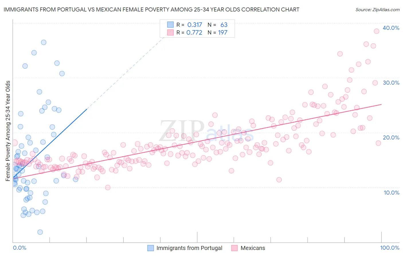 Immigrants from Portugal vs Mexican Female Poverty Among 25-34 Year Olds