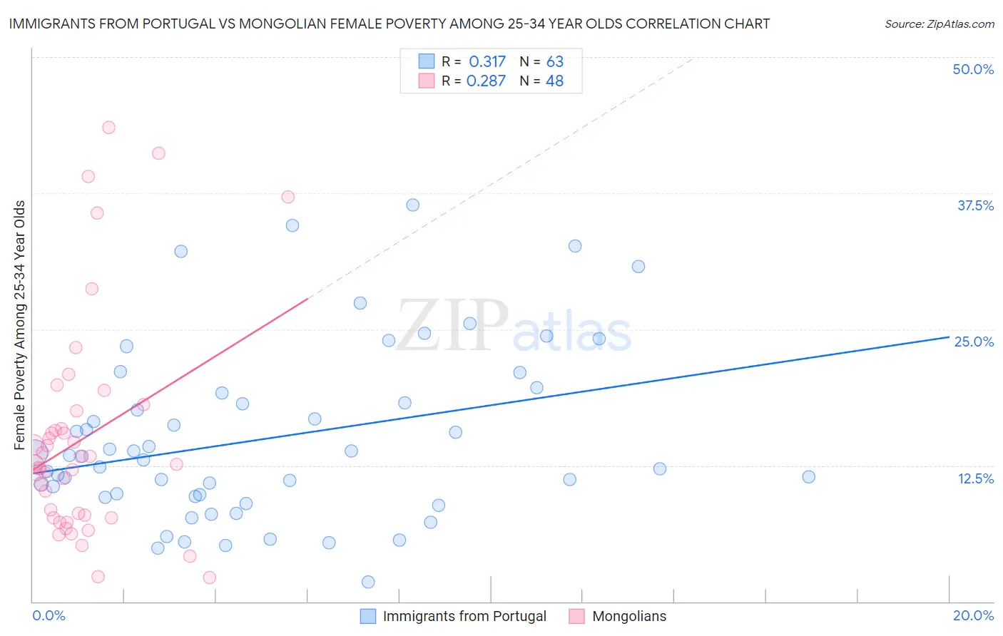Immigrants from Portugal vs Mongolian Female Poverty Among 25-34 Year Olds