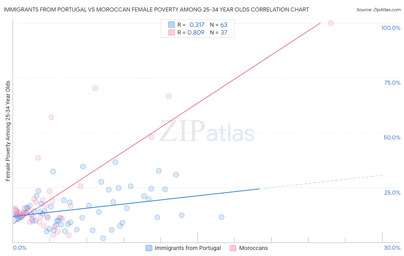 Immigrants from Portugal vs Moroccan Female Poverty Among 25-34 Year Olds