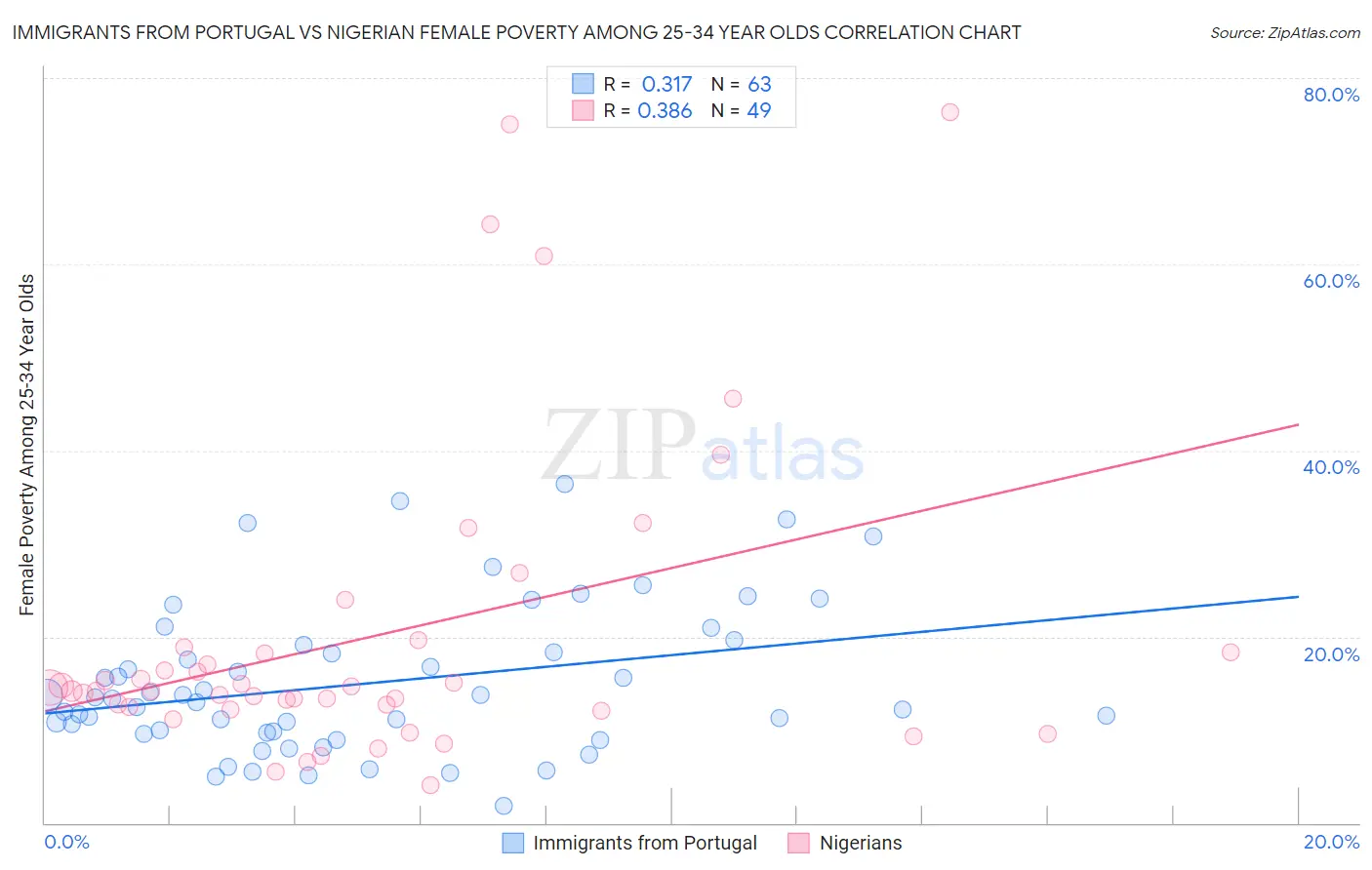 Immigrants from Portugal vs Nigerian Female Poverty Among 25-34 Year Olds