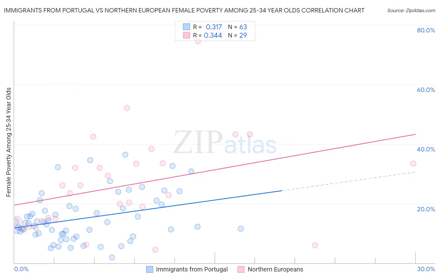 Immigrants from Portugal vs Northern European Female Poverty Among 25-34 Year Olds