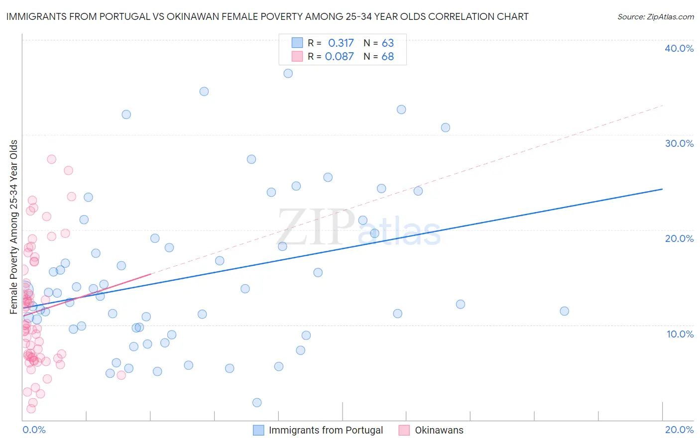 Immigrants from Portugal vs Okinawan Female Poverty Among 25-34 Year Olds