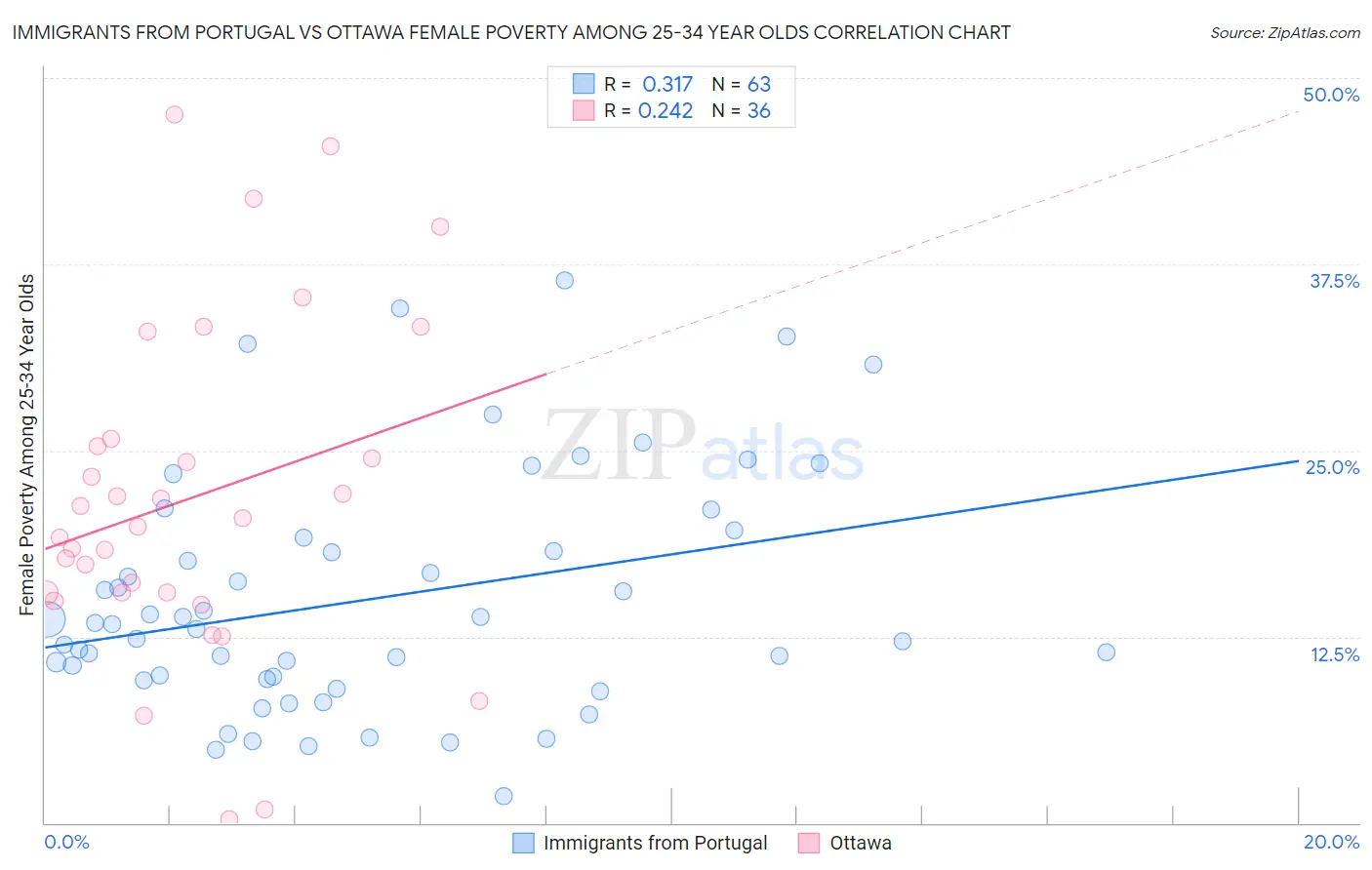 Immigrants from Portugal vs Ottawa Female Poverty Among 25-34 Year Olds
