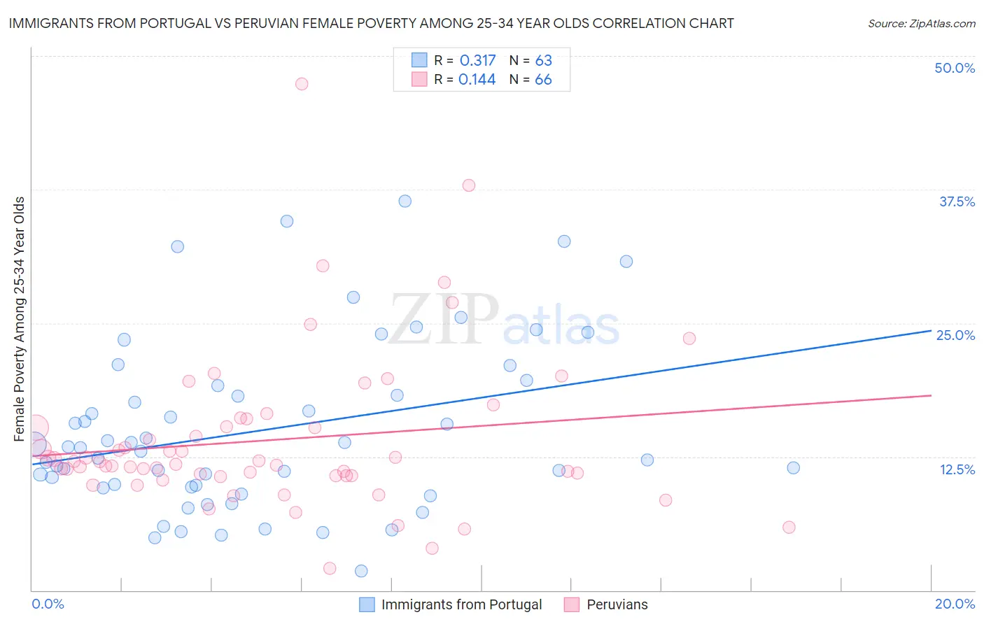 Immigrants from Portugal vs Peruvian Female Poverty Among 25-34 Year Olds